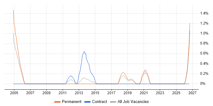 CIMA job vacancy trend in Bournemouth