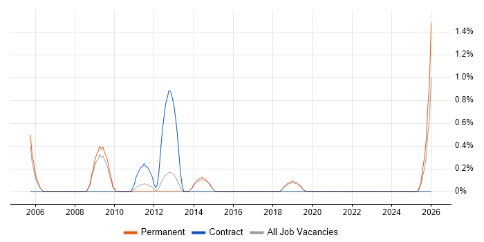 CIPD job vacancy trend in Bournemouth