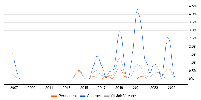 Cisco ASA job vacancy trend in Bournemouth