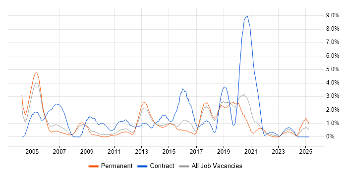 Job vacancy trend for Cisco Certification in Bournemouth