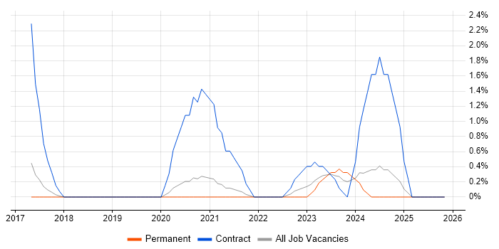 Cisco ISE job vacancy trend in Bournemouth