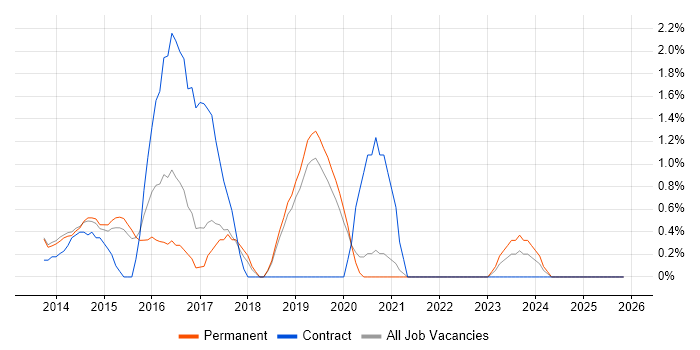 Cisco Nexus job vacancy trend in Bournemouth