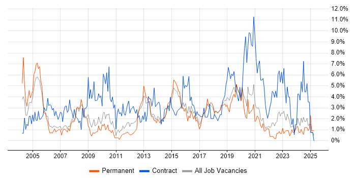 Job vacancy trend for Cisco in Bournemouth