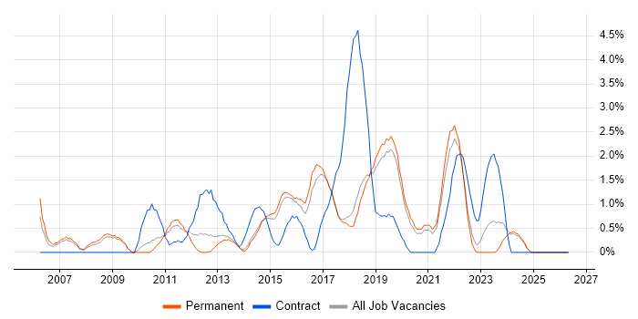 CISSP job vacancy trend in Bournemouth