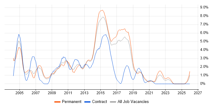 Citrix job vacancy trend in Bournemouth