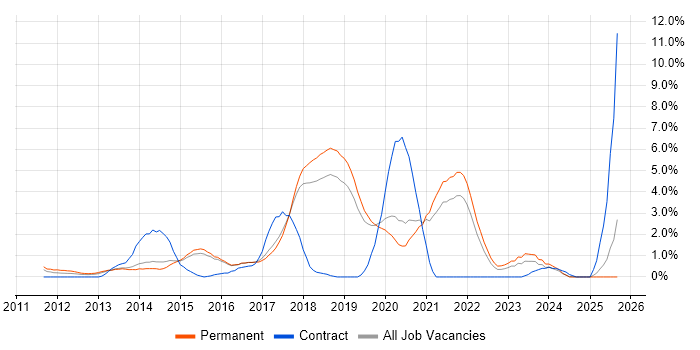 Job vacancy trend for Clean Code in Bournemouth