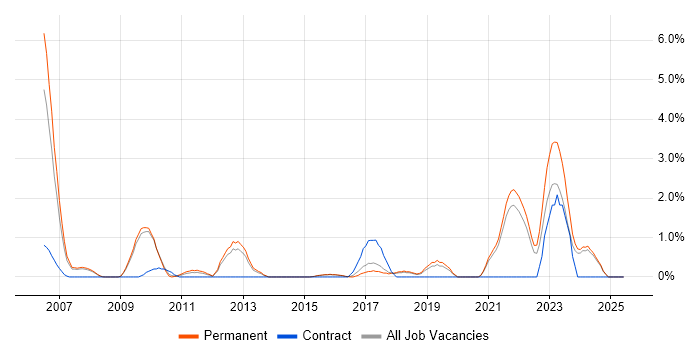 Job vacancy trend for Client Onboarding in Bournemouth