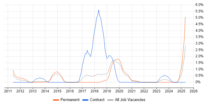 Job vacancy trend for Cloud Computing in Bournemouth