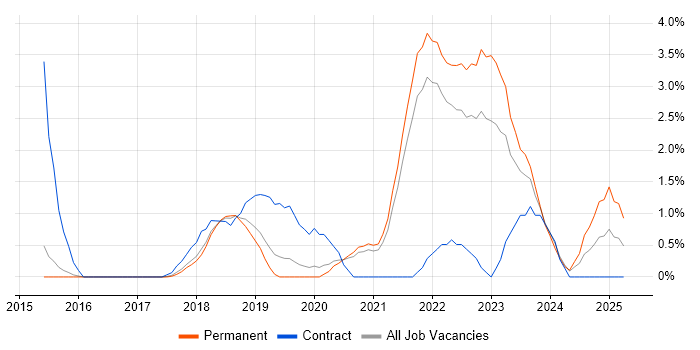 Job vacancy trend for Cloud Engineer in Bournemouth