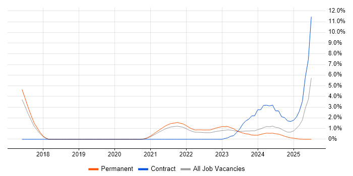 Job vacancy trend for Cloud Native in Bournemouth Job vacancy trend for Cloud Native in Bournemouth