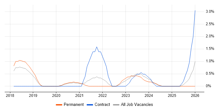 Cloud Platform Engineer job vacancy trend in Bournemouth