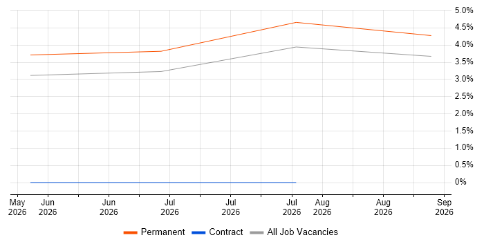 Cloud Security Engineer job vacancy trend in Bournemouth