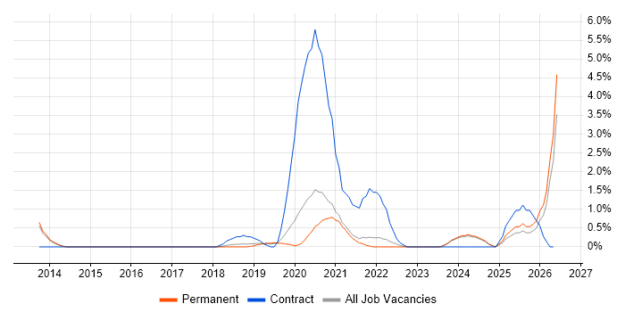 Cloud Security job vacancy trend in Bournemouth