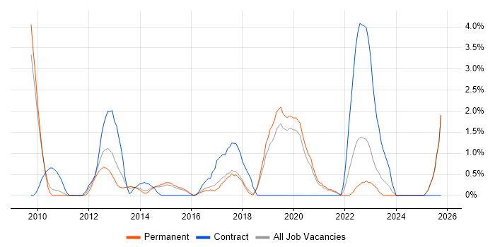CMDB job vacancy trend in Bournemouth