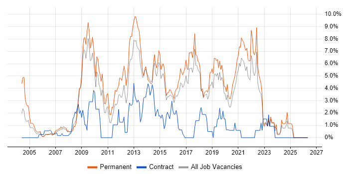CMS job vacancy trend in Bournemouth