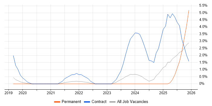 CockroachDB job vacancy trend in Bournemouth