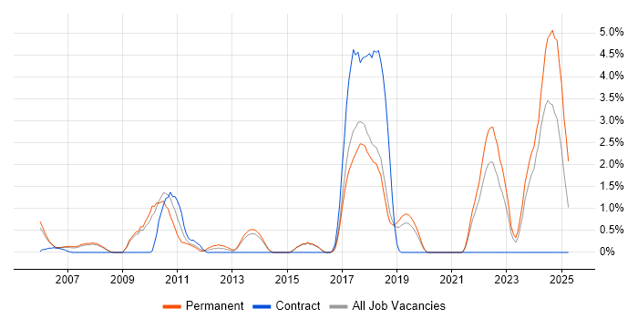 Job vacancy trend for Code Quality in Bournemouth