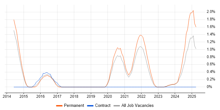 Job vacancy trend for Collaborative Culture in Bournemouth