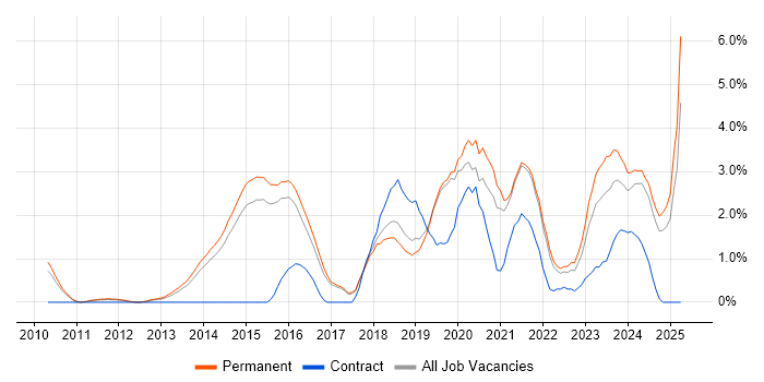 Job vacancy trend for Collaborative Working in Bournemouth Job vacancy trend for Collaborative Working in Bournemouth