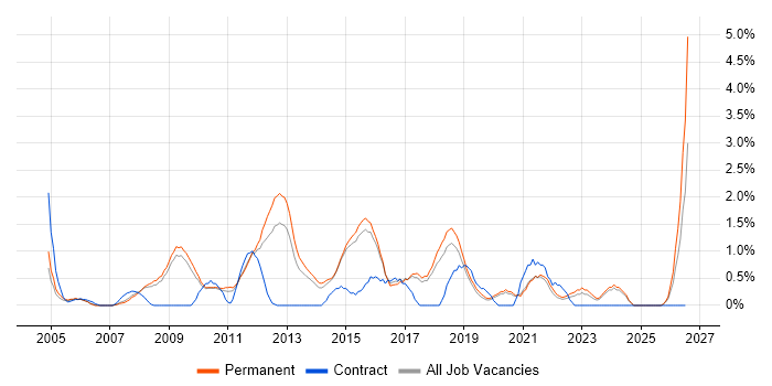 Commercial Awareness job vacancy trend in Bournemouth