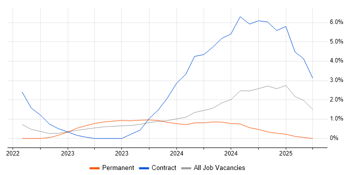 Job vacancy trend for Community of Practice in Bournemouth