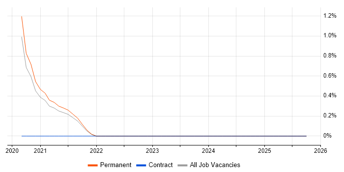 CompTIA CySA+ job vacancy trend in Bournemouth