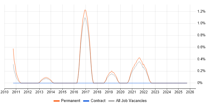 CompTIA Security+ job vacancy trend in Bournemouth