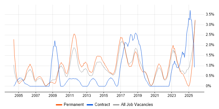 Computer Science Degree job vacancy trend in Bournemouth