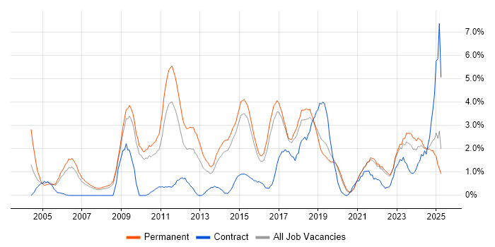 Job vacancy trend for Computer Science in Bournemouth