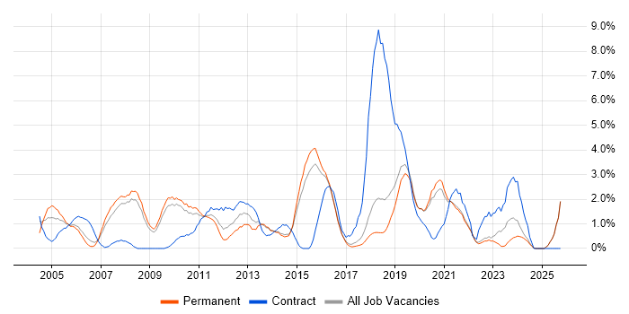 Configuration Management job vacancy trend in Bournemouth