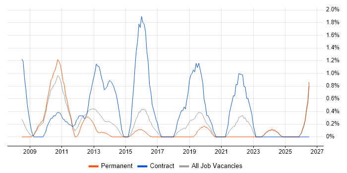 Conflict Resolution job vacancy trend in Bournemouth