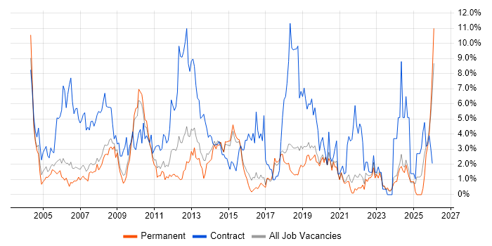 Consultant job vacancy trend in Bournemouth