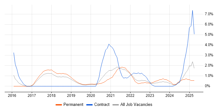 Job vacancy trend for Containerisation in Bournemouth Job vacancy trend for Containerisation in Bournemouth