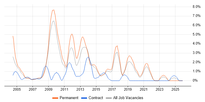 Content Management job vacancy trend in Bournemouth