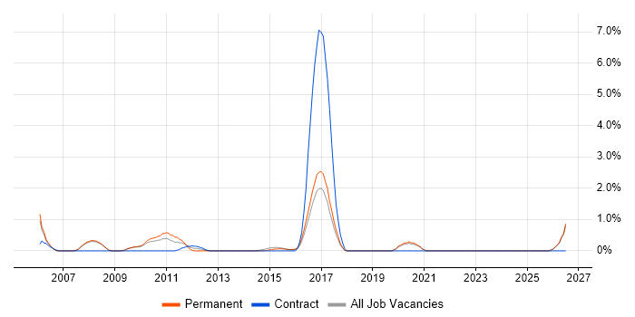 Contingency Planning job vacancy trend in Bournemouth
