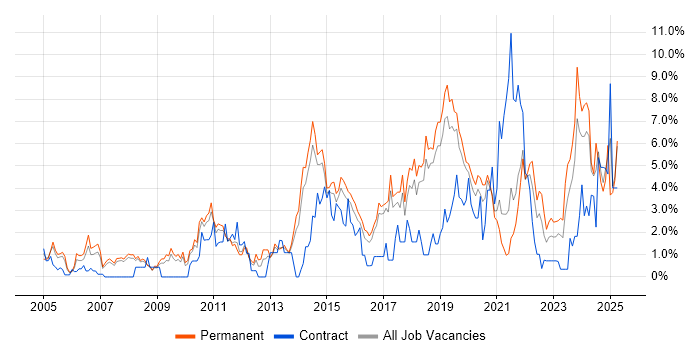 Job vacancy trend for Continuous Improvement in Bournemouth Job vacancy trend for Continuous Improvement in Bournemouth