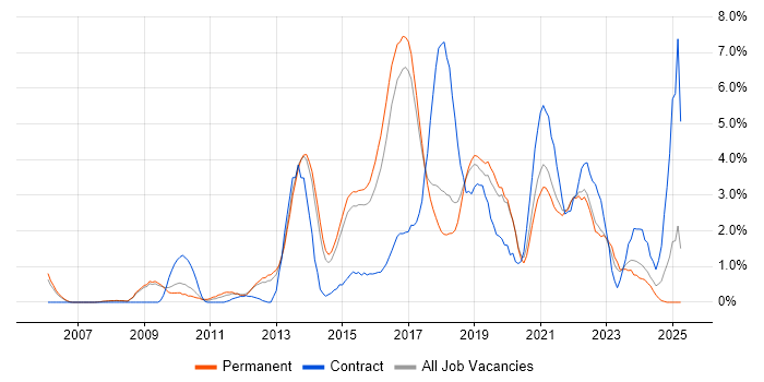 Job vacancy trend for Continuous Integration in Bournemouth Job vacancy trend for Continuous Integration in Bournemouth