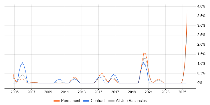 Job vacancy trend for Contract Negotiation in Bournemouth