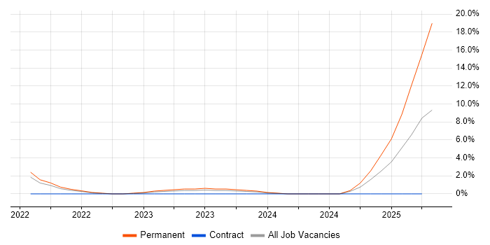 Job vacancy trend for Conversational UI in Bournemouth