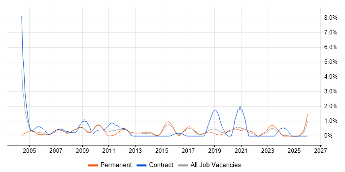 Coordinator job vacancy trend in Bournemouth