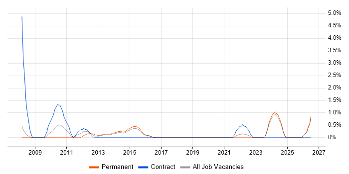 Corporate Banking job vacancy trend in Bournemouth