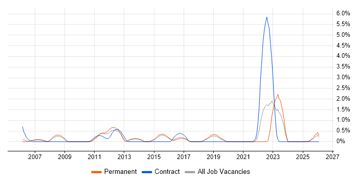 Cost Management job vacancy trend in Bournemouth