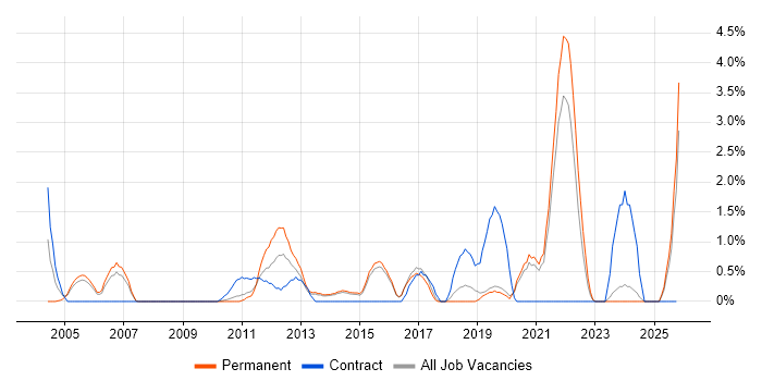 Cost Reduction job vacancy trend in Bournemouth