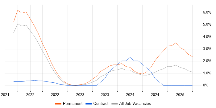 Job vacancy trend for Couchbase in Bournemouth