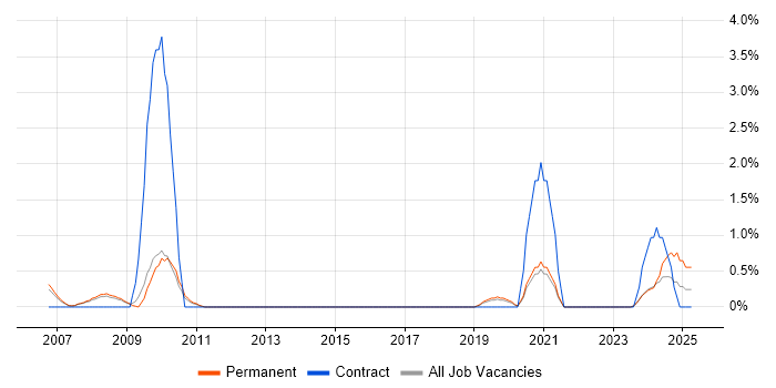 Job vacancy trend for Creative Problem-Solving in Bournemouth Job vacancy trend for Creative Problem-Solving in Bournemouth