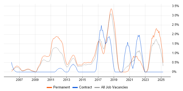 Job vacancy trend for Creative Thinking in Bournemouth Job vacancy trend for Creative Thinking in Bournemouth