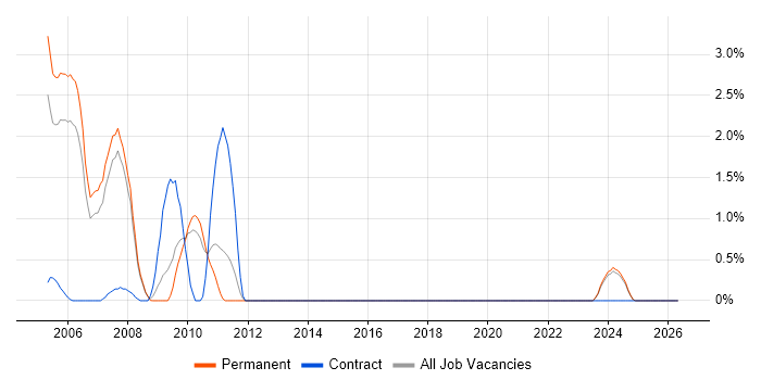 Credit Derivative job vacancy trend in Bournemouth