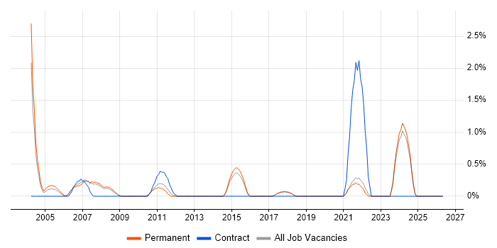 Credit Risk job vacancy trend in Bournemouth