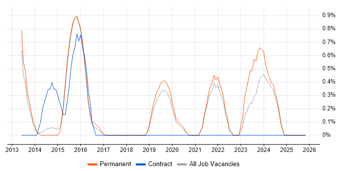 CRISC job vacancy trend in Bournemouth