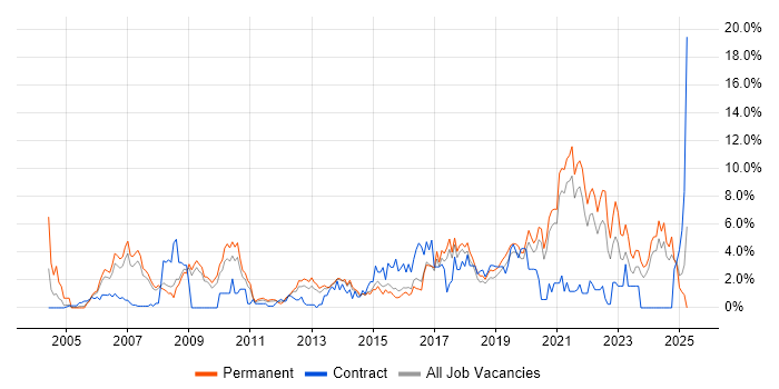 Job vacancy trend for CRM in Bournemouth Job vacancy trend for CRM in Bournemouth